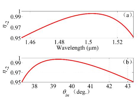 基于簡(jiǎn)化模式方法的光柵設(shè)計(jì)